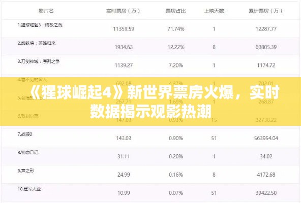 《猩球崛起4》新世界票房火爆,实时数据揭示观影热潮