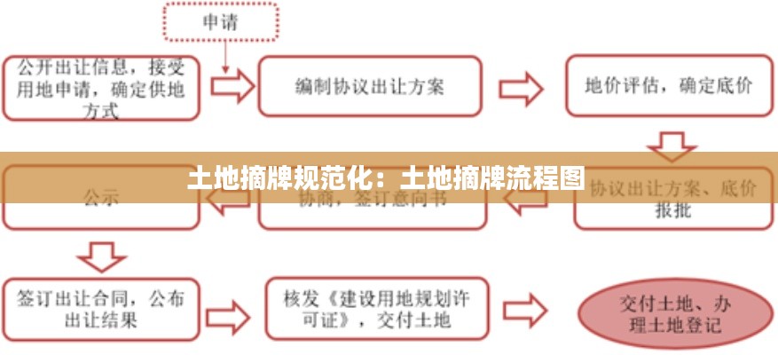 土地摘牌规范化:土地摘牌流程图