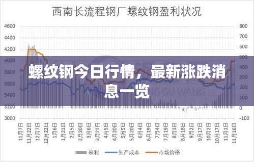 螺纹钢今日行情,最新涨跌消息一览