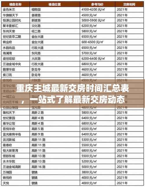 重庆主城最新交房时间汇总表，一站式了解最新交房动态