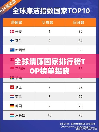 全球清廉国家排行榜TOP榜单揭晓