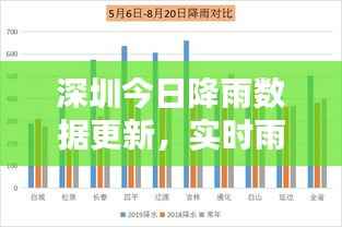 深圳今日降雨数据更新,实时雨量报告