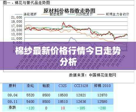 棉纱最新价格行情今日走势分析