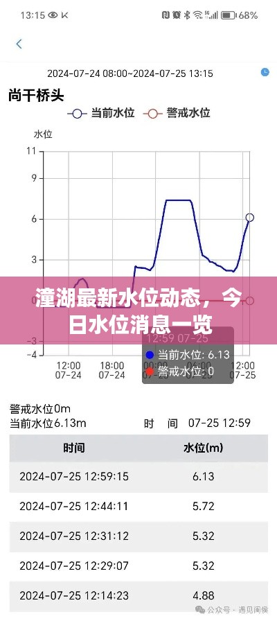 潼湖最新水位动态,今日水位消息一览