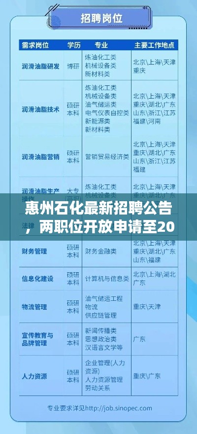 惠州石化最新招聘公告,两职位开放申请至2024年,不容错过!