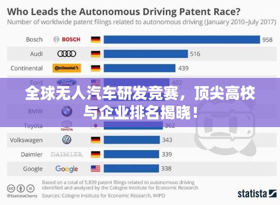 全球无人汽车研发竞赛,顶尖高校与企业排名揭晓!