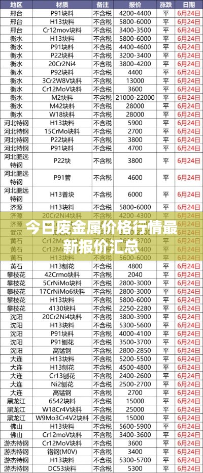 今日废金属价格行情最新报价汇总
